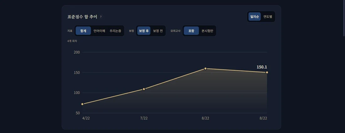 회차별 LEET 표준점수 추이를 보여주는 꺾은선 그래프